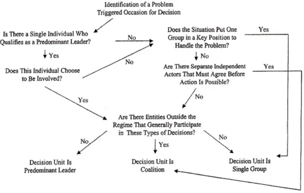 Figure 2 – Factors determining the nature of the authoritative decision unit for an  occasion for decision 