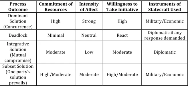 Table 2  –  Substantive  Nature  of  Decisions  Corresponding  to  Various  Process  Outcomes  Process  Outcome  Commitment of Resources  Intensity of Affect  Willingness to  Take Initiative  Instruments of  Statecraft Used  Dominant  Solution 
