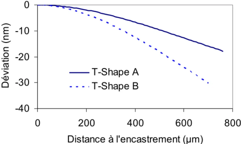 Figure 2.11. Déviation Z théorique des deux structures sous une accélération de 1000g  