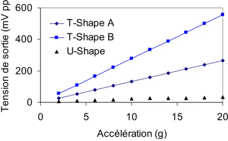 Figure 2.22. Sensibilité simulée des structures en forme de T comparés à celles en ‘U’ 