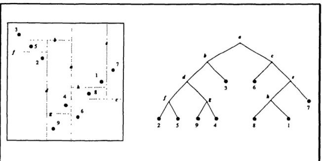 Fig.  1.4 - Arbre  pseudo-k-d à  deux dimensions. 
