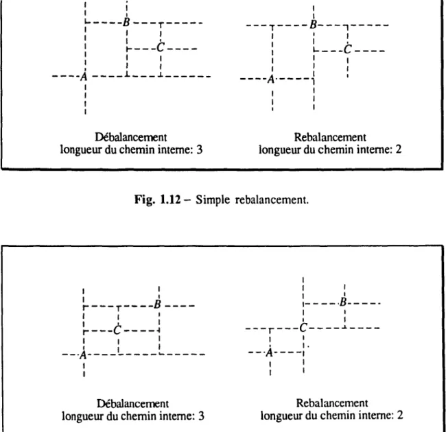 Fig.  1.13 - Double  rebalancement. 