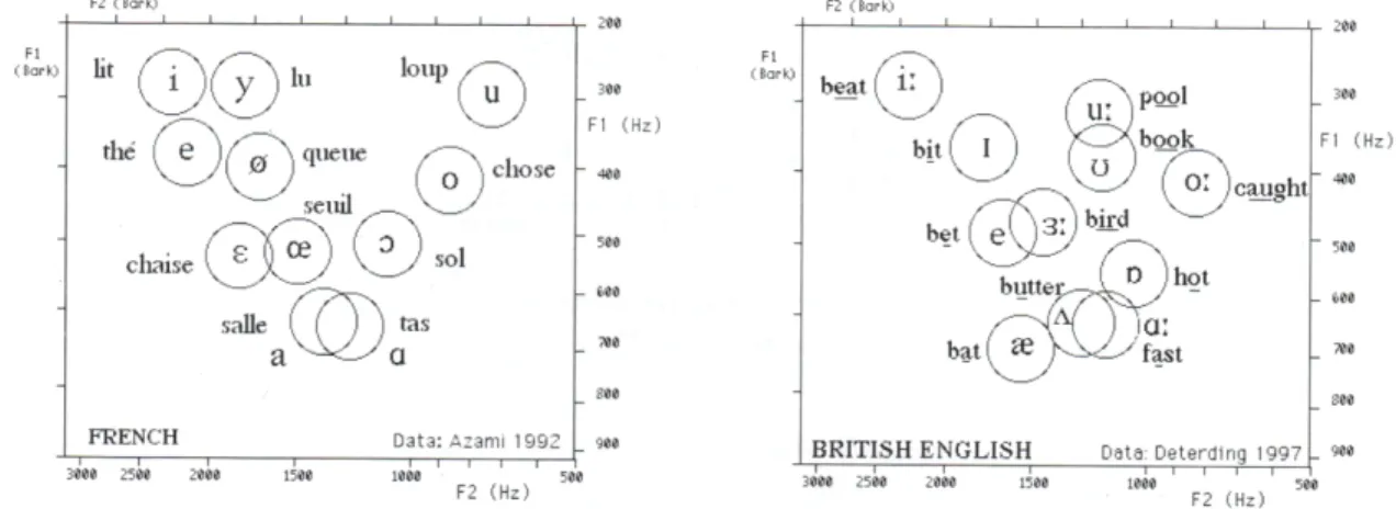 Figure 5 – Graphiques donnant la fréquence centrale des deux premiers formants (F1,  F2) pour les voyelles du français (à gauche) et de l’anglais britannique (à droite) 106 