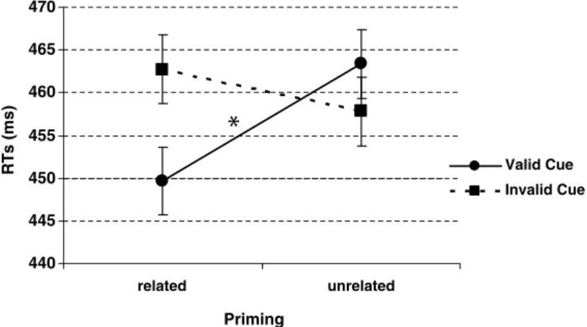 Fig. 2. Interaction between priming and cue validity. Signiﬁcant priming eﬀect is indicated by asterisk ( * p &lt; 0.05).