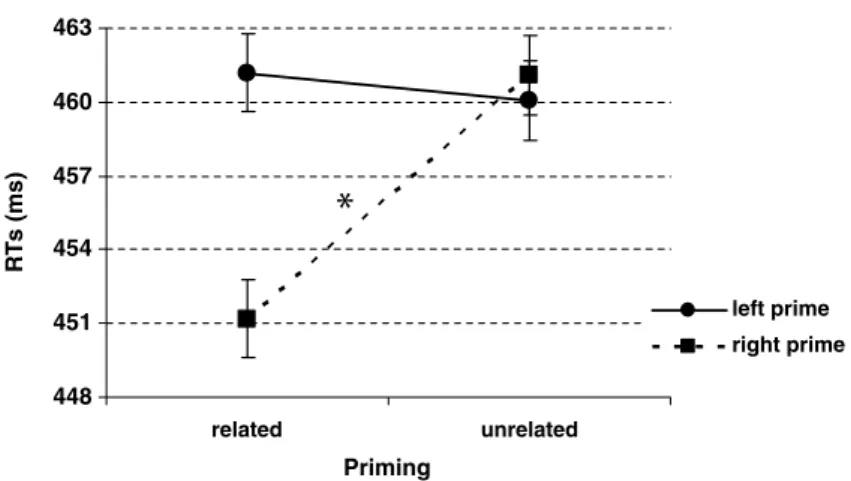 Fig. 3. Interaction between prime position and priming. Signiﬁcant priming eﬀect is indicated by asterisk ( * p &lt; 0.05).