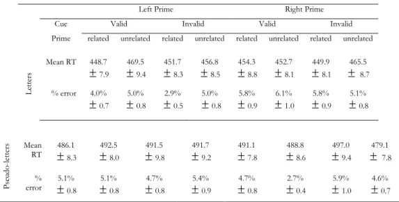Table 4.1 provides the mean correct RTs and percent correct responses to letters and pseudo- pseudo-letters for each condition in the experiment