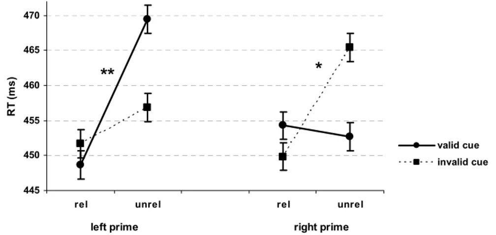 Figure 4.2. Three-way interaction between Cue Validity  X  Prime Position  X  Prime Relatedness for all participants