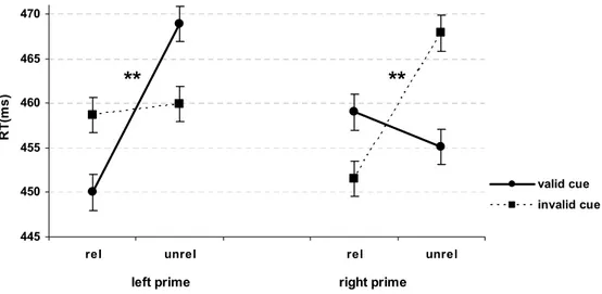 Figure 4.3. Three-way interaction between Cue Validity  X  Prime Position  X  Prime Relatedness with participants at  chance level of performance in the visibility task