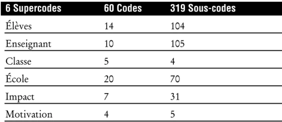Tableau 2 Répartition des supercodes, codes et sous-codes dans le travail de codification et d’analyse des entrevues réalisées