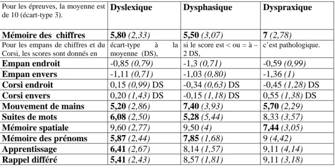 Tableau 2 :  Moyennes  (écart-types) des scores obtenus aux épreuves de mémoire en fonction de la  pathologie des enfants