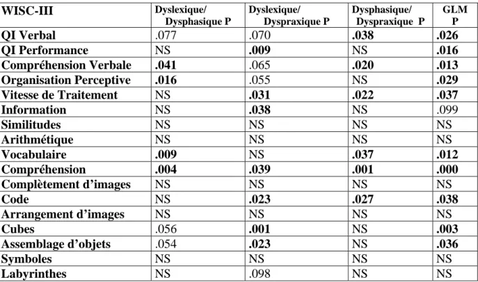 Tableau 5 : Pour les trois premières colonnes, les valeurs de p correspondent à une comparaison entre  groupes avec un T de Student