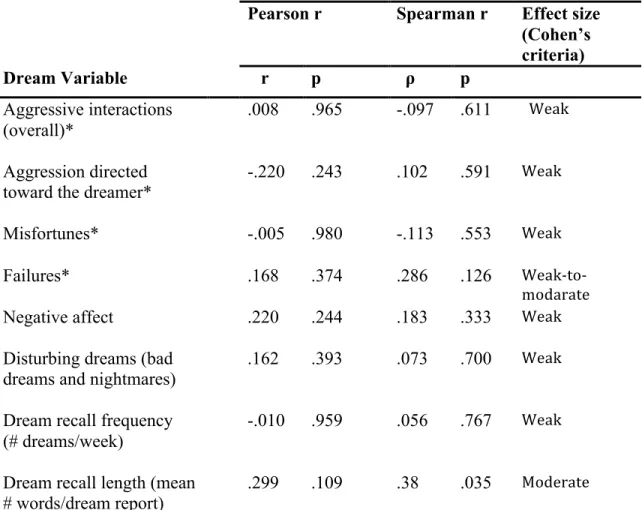 Table I. Correlations between STAI-T scores and dream content variables, dream recall  measures and mean number of disturbing dreams reported per week