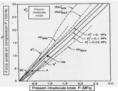 Figure 4.7 Pression intradiscale en fonction de la force axiale en compression  (Tirée de Shirazi et al