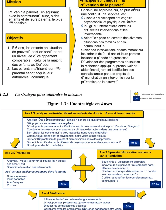 Figure 1.3 : Une stratégie en 4 axes 