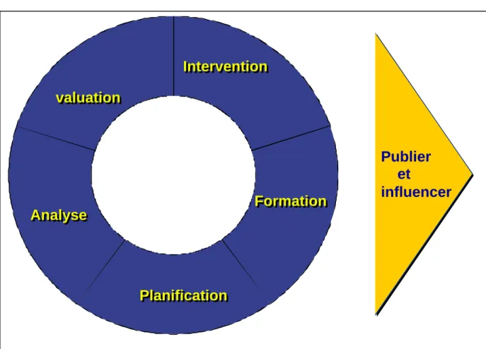 Figure 1.4 : Points forts de notre stratégie  AnalyseAnalyse valuationvaluation InterventionIntervention FormationFormation PlanificationPlanification Publier    et influencer