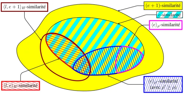 Figure 3.1 – Relations entre les notions de similarité.