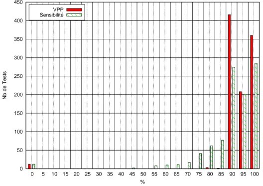 Figure 3.9 – Sensibilité et VPP de S TARS mesurées sur 1 000 jeux de séquences générés aléatoirement.