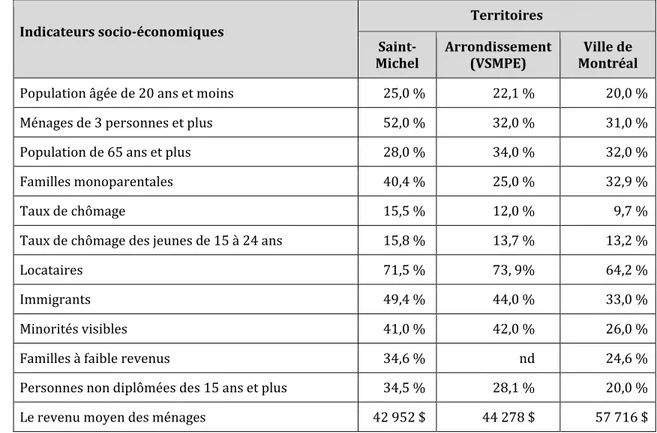 Tableau 2. Indicateurs socio-économiques du quartier Saint-Michel en 2011 