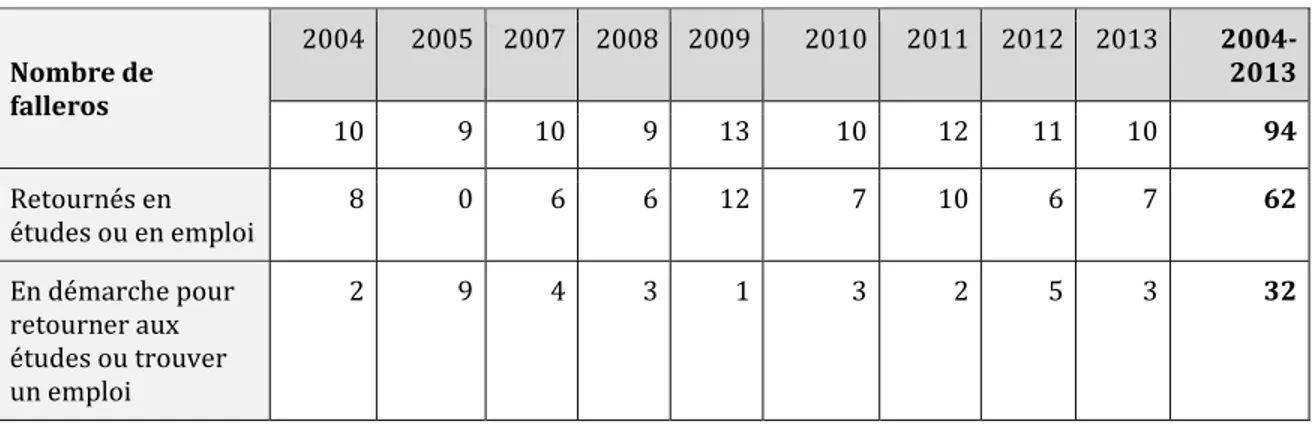 Tableau 3. Attentes et statuts des jeunes à la fin de la participation à la Falla. 2004-2013* 