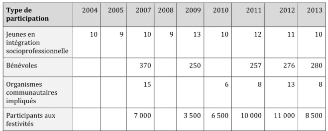 Tableau 4. Mobilisation citoyenne aux activités de la Falla. 2004-2012* 