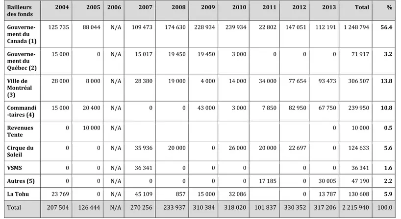 Tableau 5. Financement de la Falla, 2004-2013 