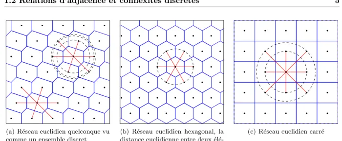 Fig. 1.3 – Réseaux euclidiens