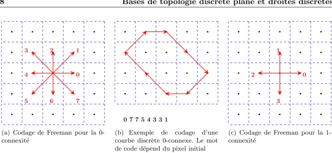 Fig. 1.6 – Codage de Freeman et représentation de courbes discrètes