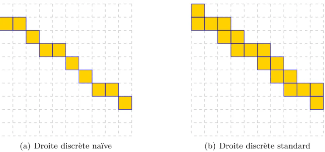 Fig. 1.8 – Droites discrètes naïve et standard de vecteur normal n = (5, 7) et d’épaisseur ω = 10