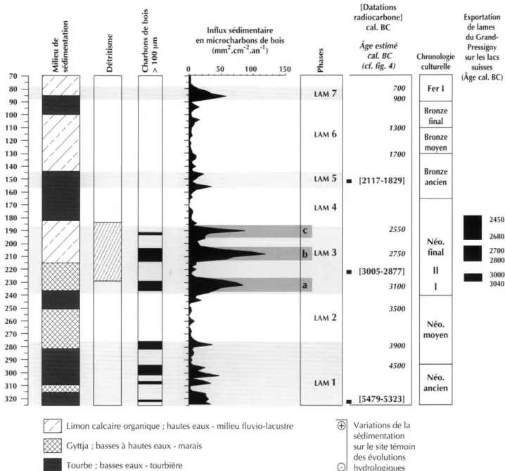 Fig.  6 —  Reconstructions paléohydrologiques, signal incendie et  chronostratigraphie de la séquence sédimentaire de la tourbière de  La Loge-à-Magnard  (Chavannes,  Cher)
