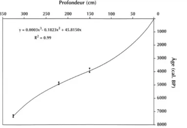 Fig. 4 - Modèle Age/profondeur réalisé à  partir des datations radiocarbone cal. BC à  2 o (tabl