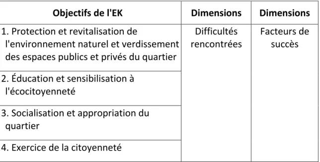 Tableau 1 : Les critères d’analyse du projet de l’Éco-Kartier 