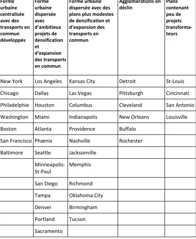 Tableau  2 :  Catégories  de  régions  métropolitaines  américaines  de plus d’un million d’habitants 