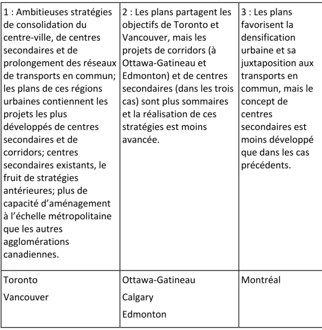 Tableau 3 : Catégories de régions métropolitaines canadiennes  de plus d’un million d’habitants 