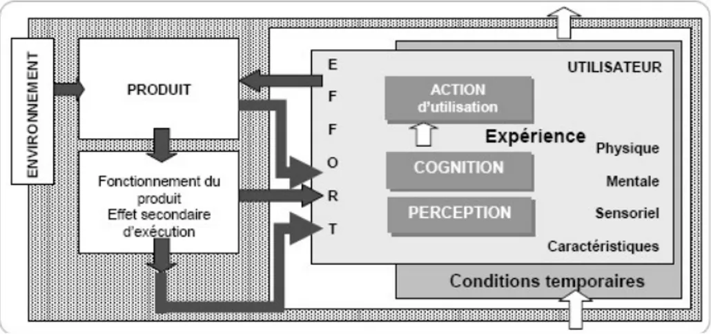 Figure 23 : Modélisation de l’utilisation d’un produit pour la réalisation d’un but  Source : Kanis (1999)