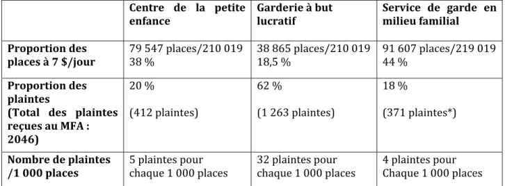 Tableau 3 : Nombre de plaintes reçues au Ministère de la Famille à l’égard des services de  garde (2008-2010) 