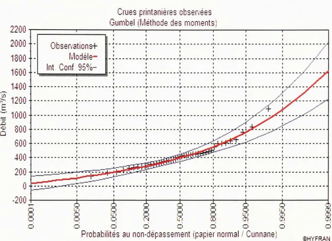 Figure 3.4 Analyse  fréquentielle des  crues printanières observées de la rivière  Châteauguay (1959-2003)