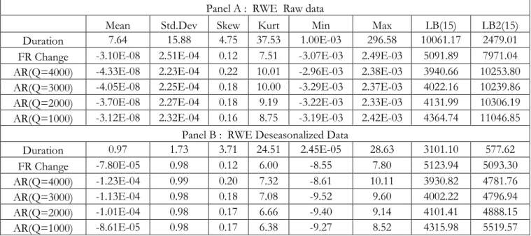 Table 1.2: Descriptive Statistics for RWE Raw and Deseasonalized Data