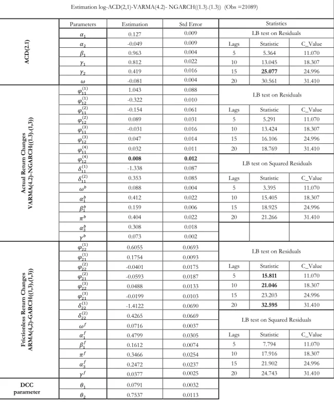 Table 2.1: Estimation Results SAP (v = 4000) 