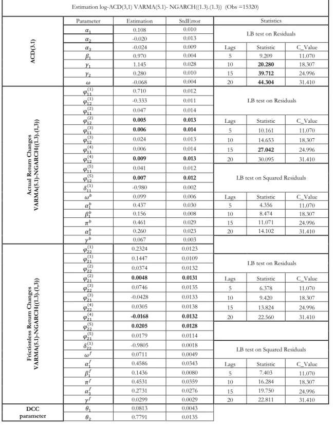 Table 2.2: Estimation Results RWE (v = 4000) 