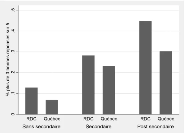 Figure   1   :   Niveau   objectif   de   littératie   financière   (personnes   ayant   plus   de   3   bonnes   réponses   sur   5)   par    province   et   niveau   d’éducation   