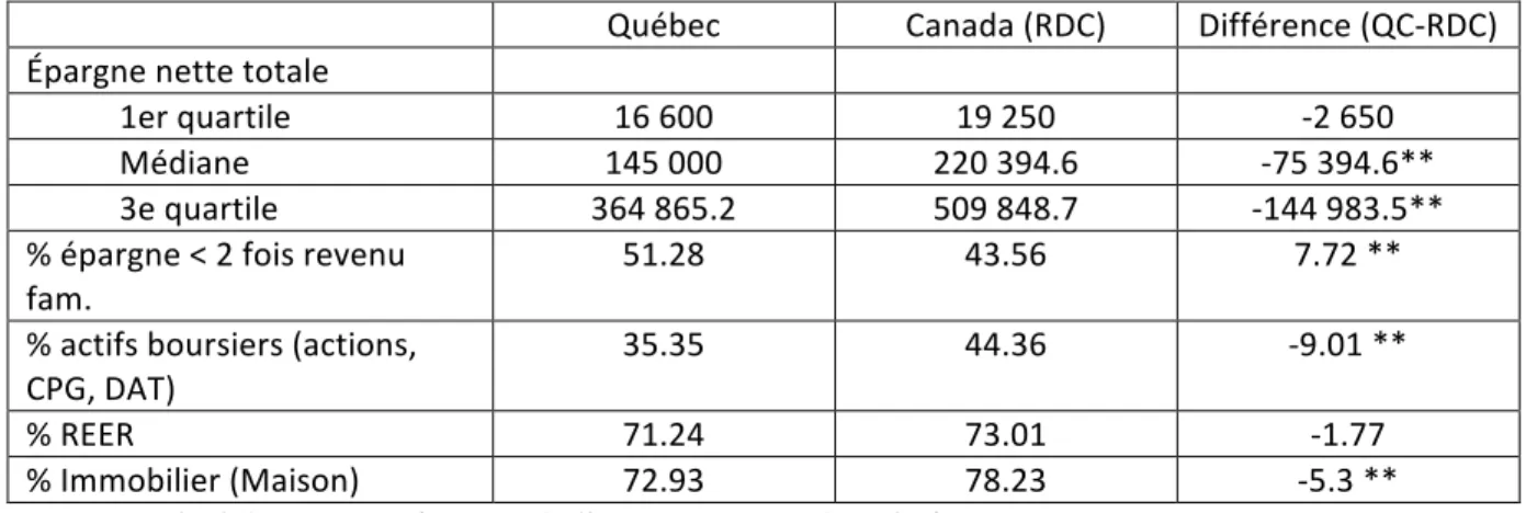 Tableau   2   :   Différences   d’épargne   entre   le   Québec   et   le   reste   du   Canada   chez   les   moins   de   55   ans   non-­‐