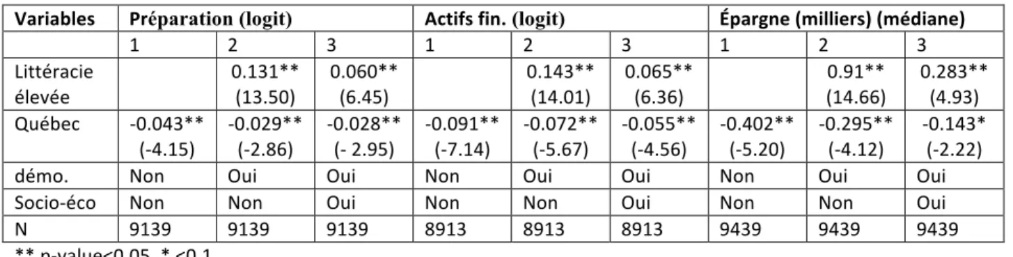 Tableau   4   :   Association   entre   littératie   financière   et   préparation   à   la   retraite       