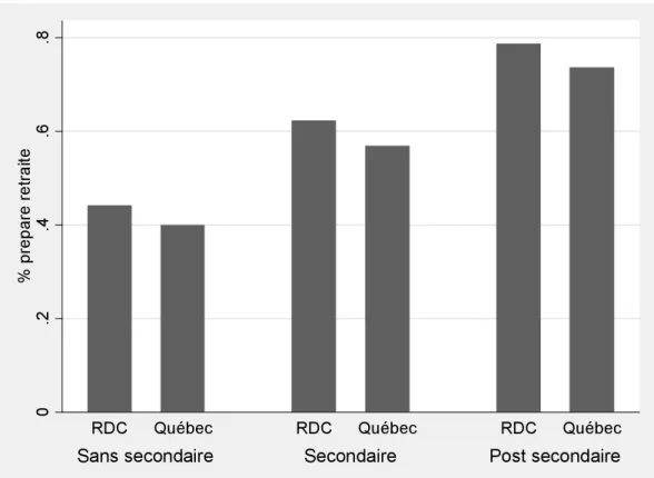 Figure   4   :   Personnes   préparant   leur   retraite   par   province   et   niveau   d'éducation   