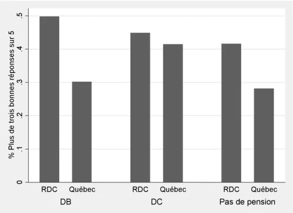 Figure   5:   Niveau   objectif   de   littératie   financière   (personnes   ayant   plus   de   3   bonnes   réponses   sur   5)   par    province   et   type   de   régime   de   pension   (parmi   répondant   affirmant   préparer   leur   retraite)