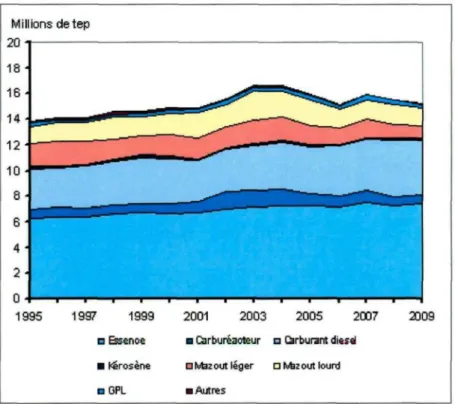 Figure 9 - La consommation de produits pétroliers énergétiques en tonne équivalent pétrole (tep) (1995-2009)