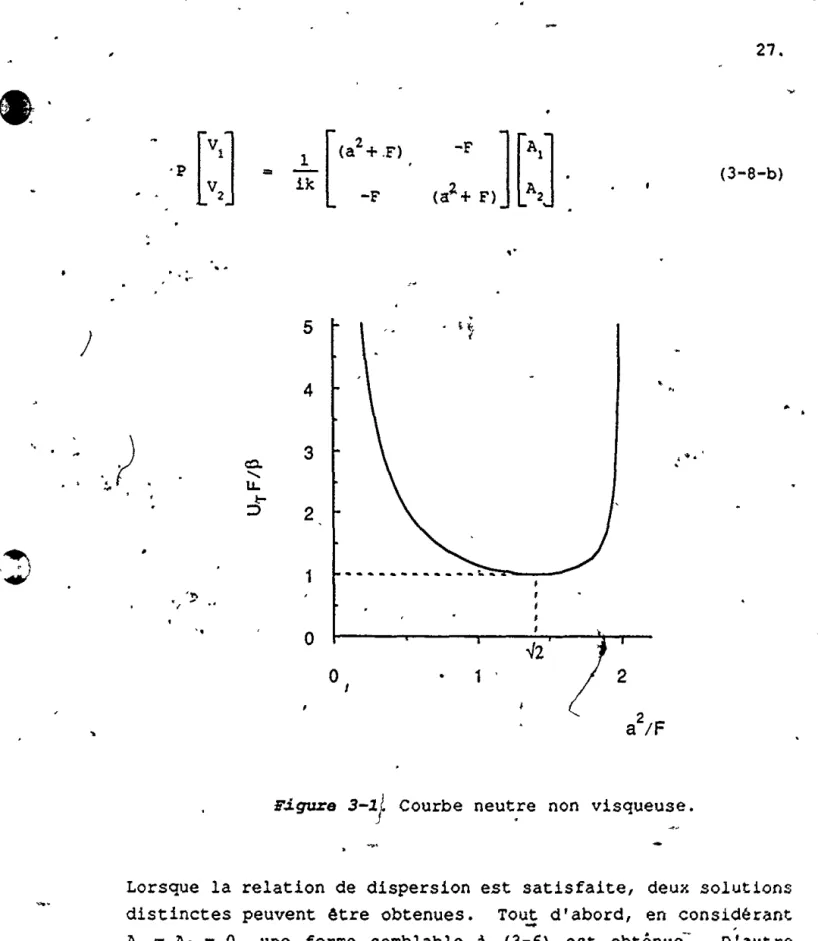 Figure  3-1}  Courbe  neutre  non  visqueuse. 