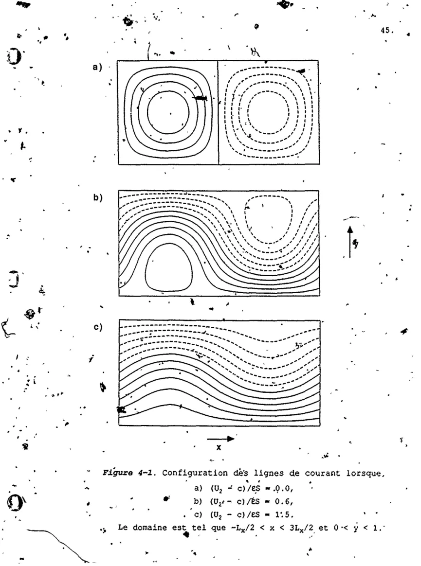Figure  4-1.  Configuration  dë:s  lignes  de  courant  lorsque. 