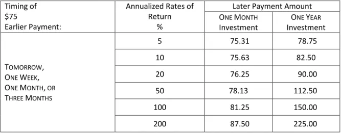 Table 2.3: Summary of Time Preference Choices 