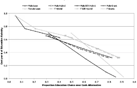 Figure 4.6: Educational Subsidy Demand by Gender 