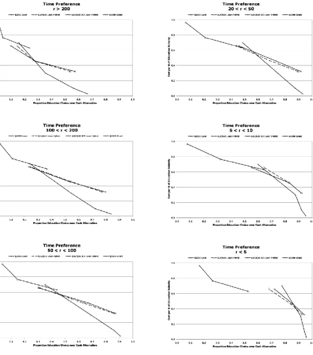 Figure 4.7: Educational Subsidy Demand by Student’s Willingness to Save for the Future 